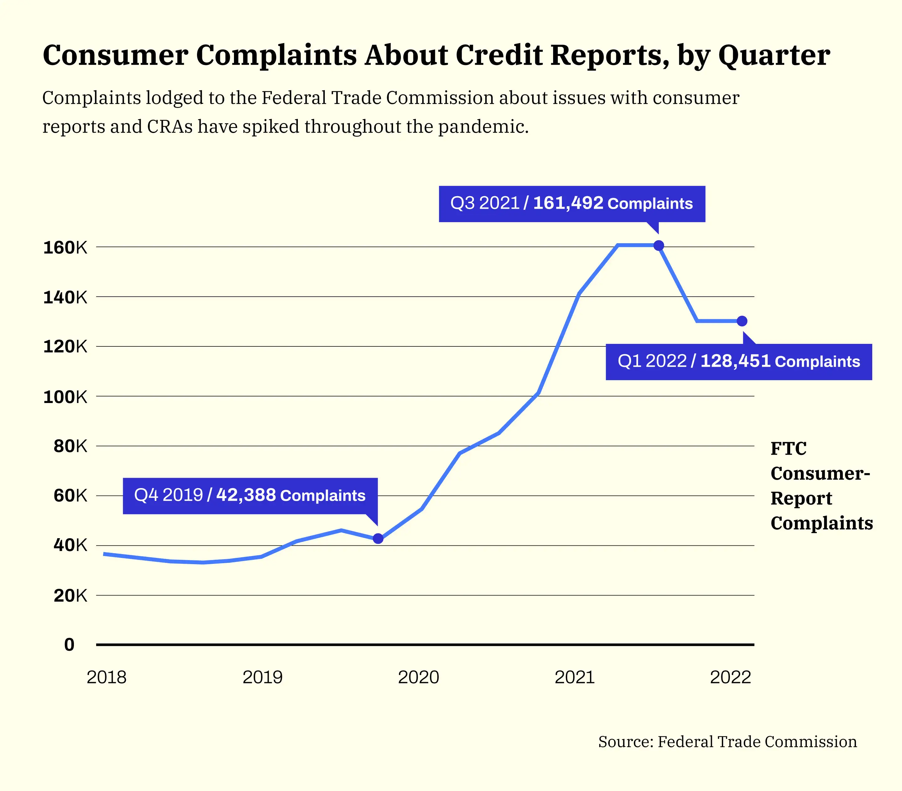 Credit Reports Complaints Chart